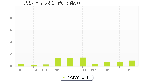 八潮市のふるさと納税総額