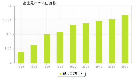 富士見市の人口推移