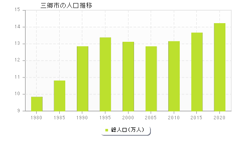 三郷市の人口推移