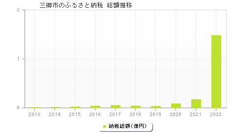 三郷市のふるさと納税総額