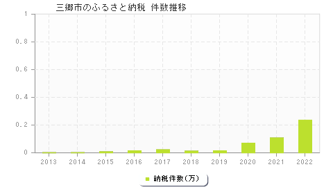 三郷市のふるさと納税件数推移