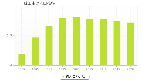 蓮田市の人口推移