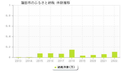 蓮田市のふるさと納税件数推移