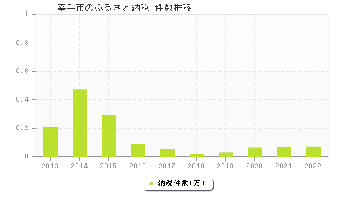 幸手市のふるさと納税件数推移