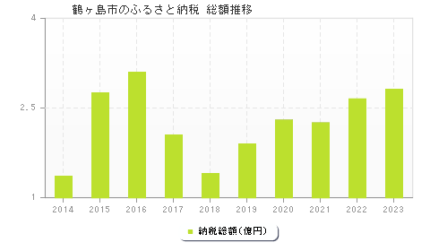 鶴ヶ島市のふるさと納税総額