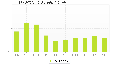 鶴ヶ島市のふるさと納税件数推移