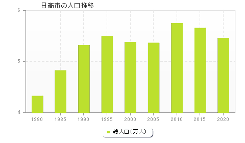 日高市の人口推移