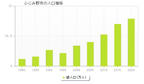 ふじみ野市の人口推移