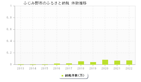 ふじみ野市のふるさと納税件数推移