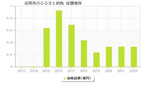 白岡市のふるさと納税総額