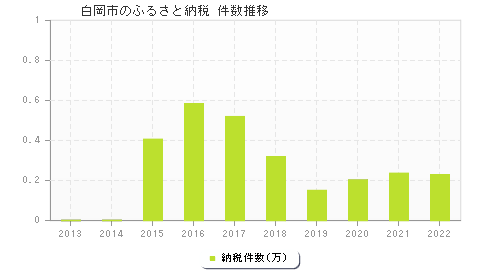 白岡市のふるさと納税件数推移