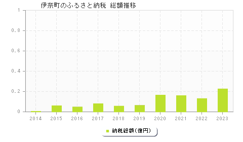 伊奈町のふるさと納税総額