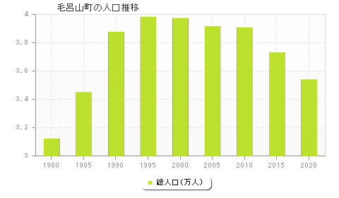 毛呂山町の人口推移