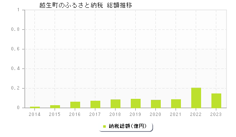 越生町のふるさと納税総額