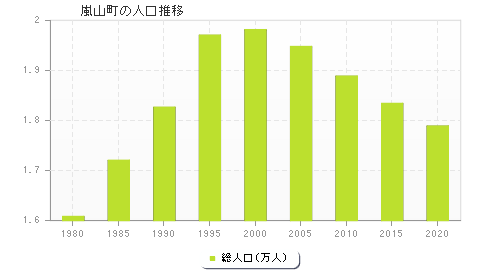 嵐山町の人口推移