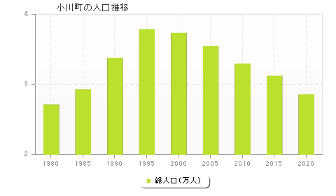 小川町の人口推移