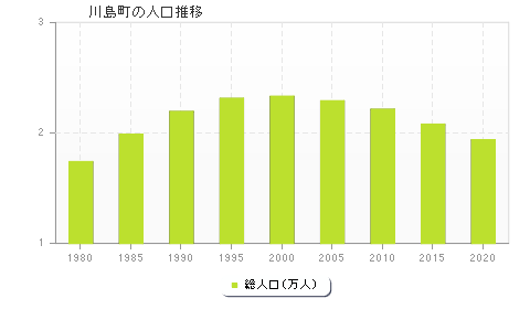 川島町の人口推移