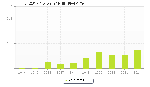 川島町のふるさと納税件数推移