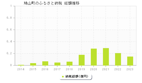 鳩山町のふるさと納税総額