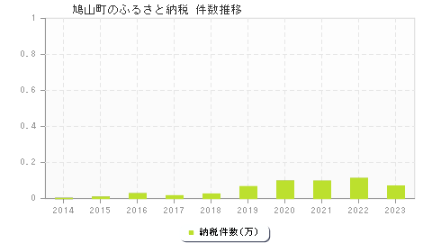 鳩山町のふるさと納税件数推移