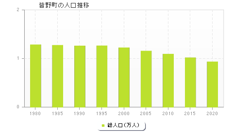 皆野町の人口推移