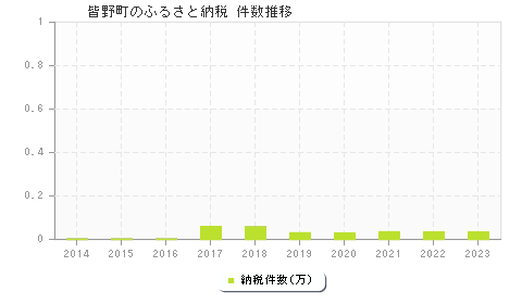 皆野町のふるさと納税件数推移