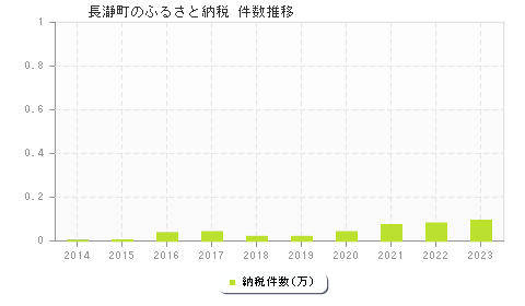 長瀞町のふるさと納税件数推移