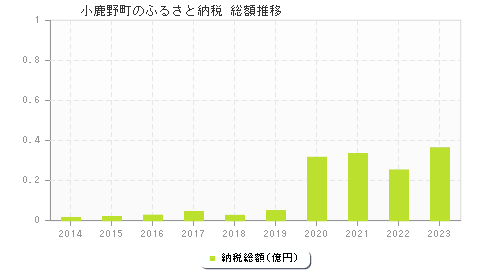 小鹿野町のふるさと納税総額