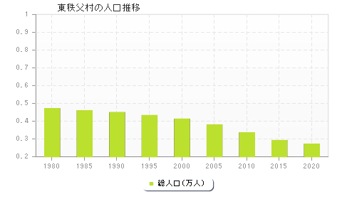 東秩父村の人口推移