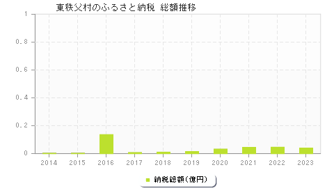 東秩父村のふるさと納税総額