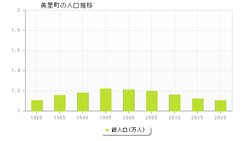 美里町の人口推移