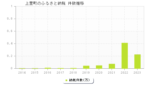 上里町のふるさと納税件数推移