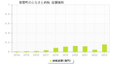 寄居町のふるさと納税総額