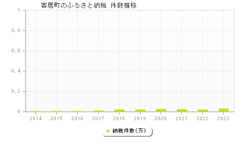 寄居町のふるさと納税件数推移