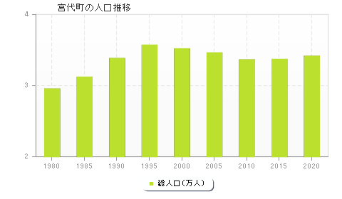 宮代町の人口推移