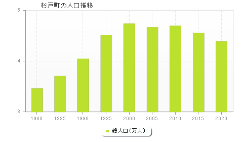 杉戸町の人口推移