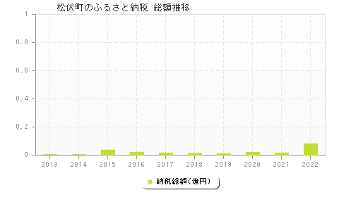 松伏町のふるさと納税総額