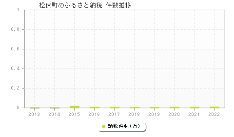 松伏町のふるさと納税件数推移