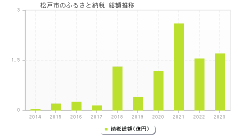 松戸市のふるさと納税総額