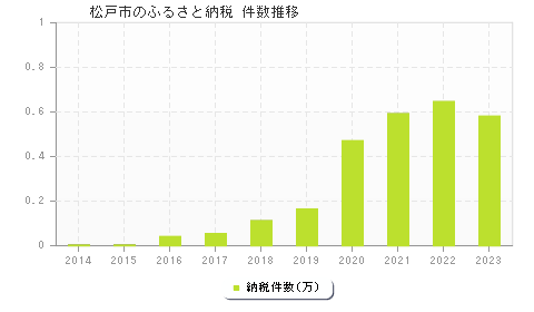 松戸市のふるさと納税件数推移