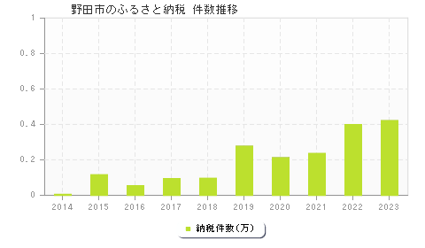 野田市のふるさと納税件数推移