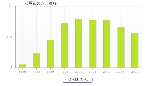 茂原市の人口推移