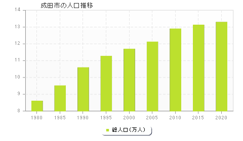 成田市の人口推移