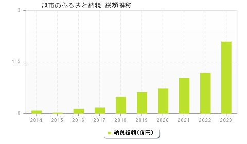 旭市のふるさと納税総額