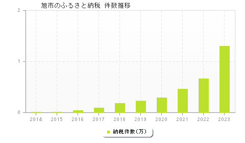 旭市のふるさと納税件数推移