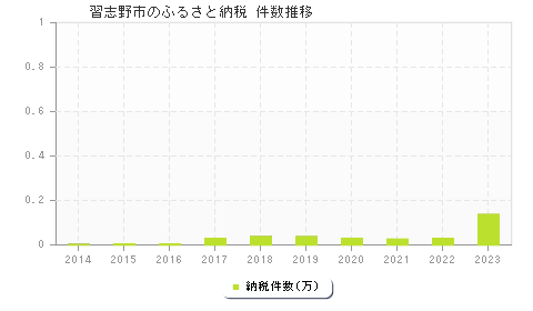 習志野市のふるさと納税件数推移