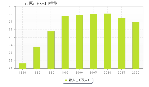 市原市の人口推移