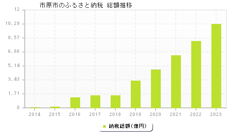 市原市のふるさと納税総額