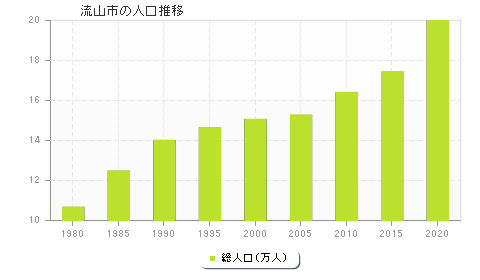 流山市の人口推移