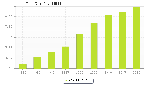 八千代市の人口推移